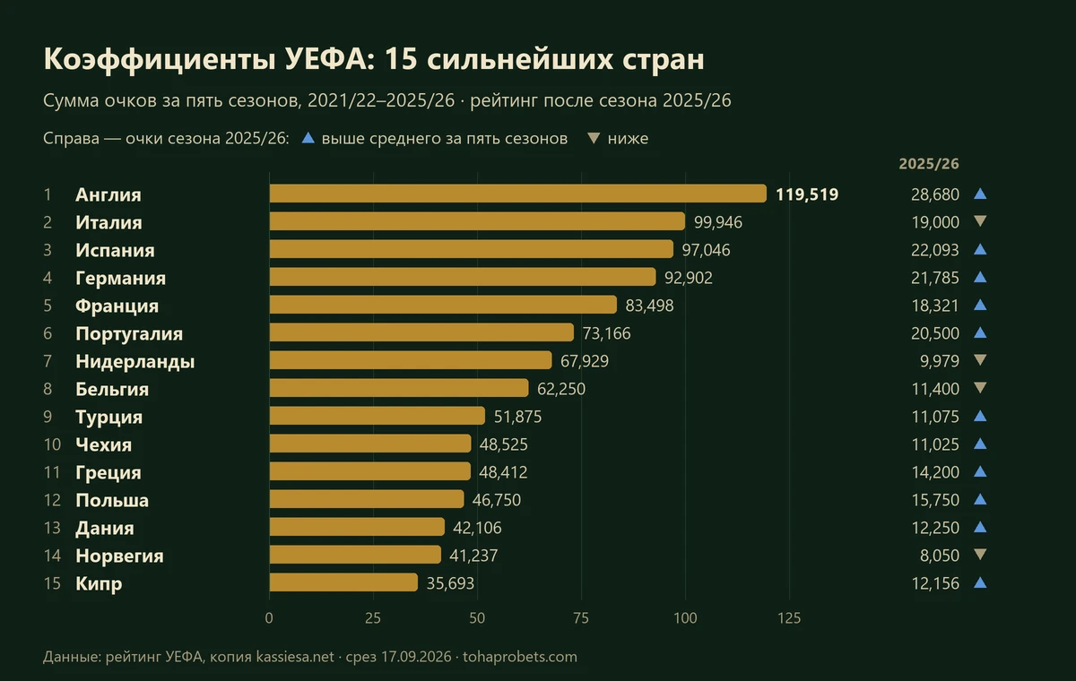 График: коэффициенты УЕФА 15 сильнейших стран после сезона 2025/26 — Англия 119,519, Италия 99,946, Испания 97,046, Германия 92,902, Франция 83,498; справа очки сезона 2025/26 и сравнение со средним за пять сезонов