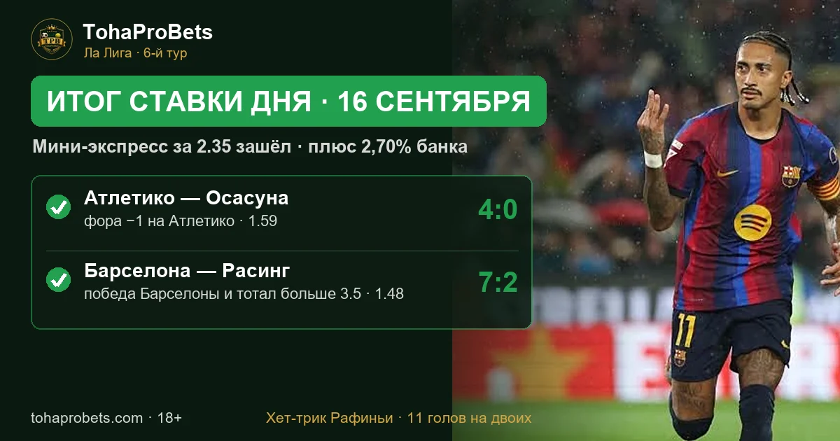 Итог ставки дня 16 сентября — мини-экспресс за 2.35 зашёл: Атлетико обыграл Осасуну 4:0, Барселона обыграла Расинг 7:2