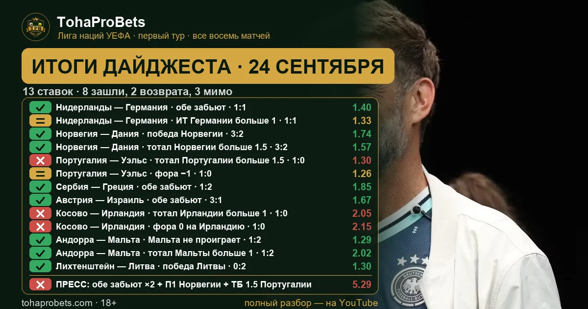 Итоги дайджеста 24 сентября — восемь ставок из тринадцати зашли, два возврата и три мимо в первый день Лиги наций