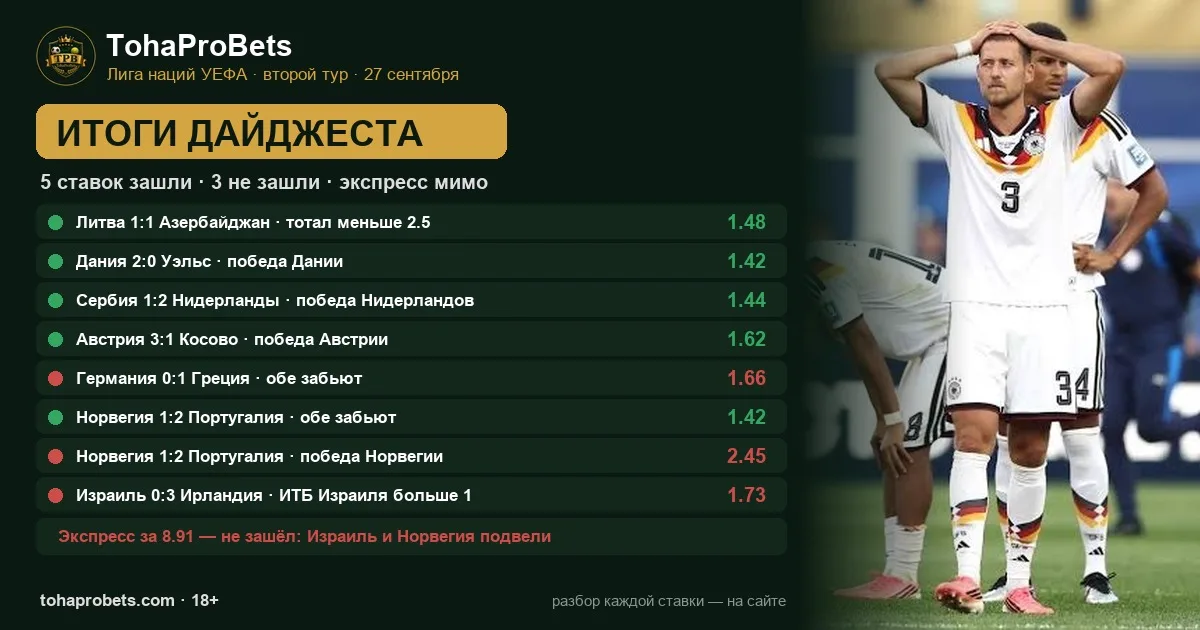 Итоги дайджеста 27 сентября — пять ставок из восьми зашли, все четыре ранних матча, экспресс за 8.91 не зашёл
