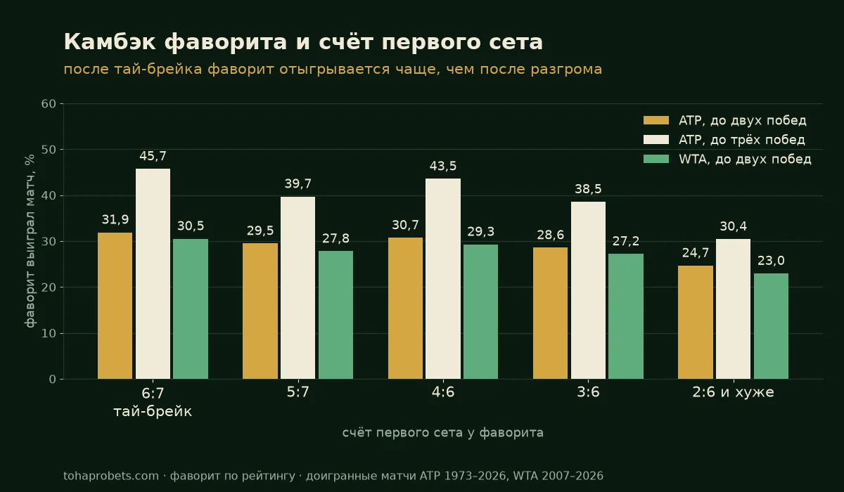 График: камбэк фаворита в теннисе по счёту первого сета — после тай-брейка 31,9% у ATP в матчах до двух побед, после 2:6 и хуже 24,7%; в матчах до трёх побед 45,7% против 30,4%