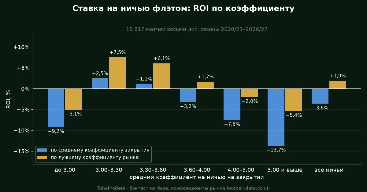 График: ROI ставок на ничью флэтом по коэффициенту на ничью, 15 817 матчей восьми лиг 2020/21–2026/27. По среднему коэффициенту закрытия плюс только у диапазонов 3.00–3.30 (+2,5%) и 3.30–3.60 (+1,1%), ничьи от 5.00 — −13,7%; по лучшему коэффициенту рынка все ничьи дают +1,9%