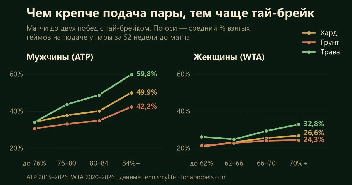 График: ставки на тай-брейк и подача — чем выше средний процент взятых геймов на подаче у пары, тем чаще тай-брейк; у мужчин на траве от 34,0% до 59,8% матчей, у женщин рост слабее