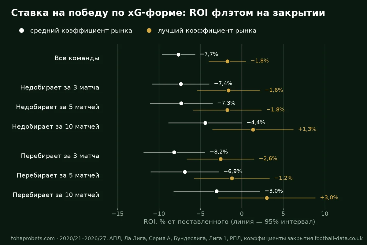 Стратегия ставок по xG на закрытии: ROI ставки на победу недобирающих и перебирающих команд по среднему и лучшему коэффициенту рынка с 95% интервалом, все интервалы накрывают результат ставок на всех подряд