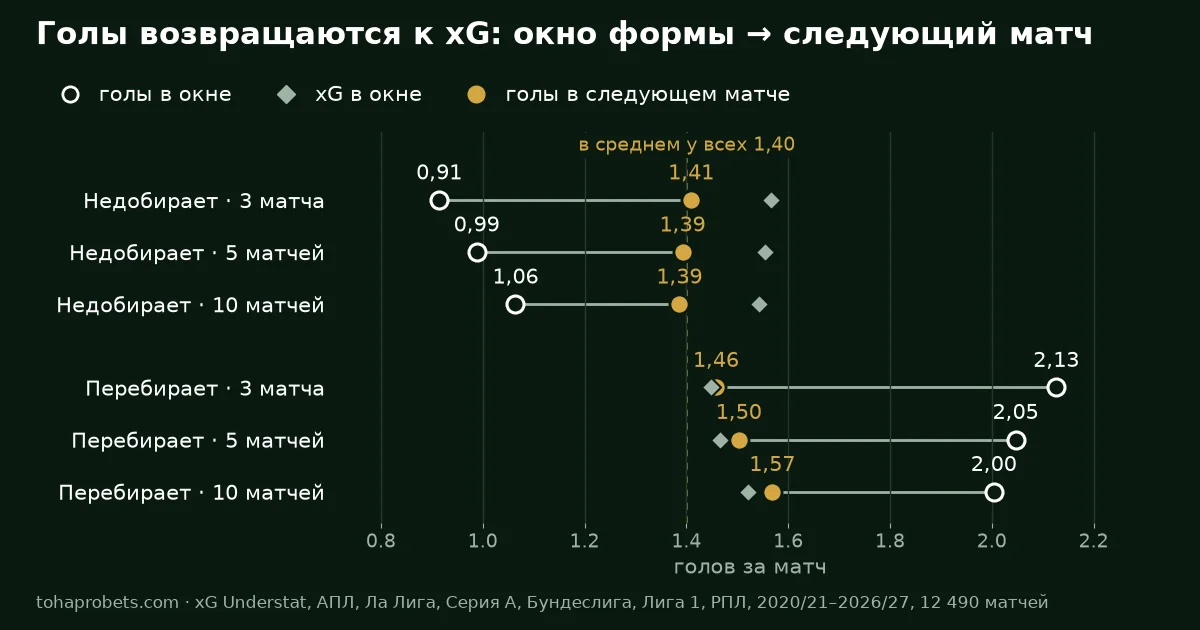 Стратегия ставок по xG: недобирающие команды после окна из 3, 5 и 10 матчей забивают больше, перебирающие — меньше, обе группы возвращаются к своему xG и к норме 1,40 гола за матч