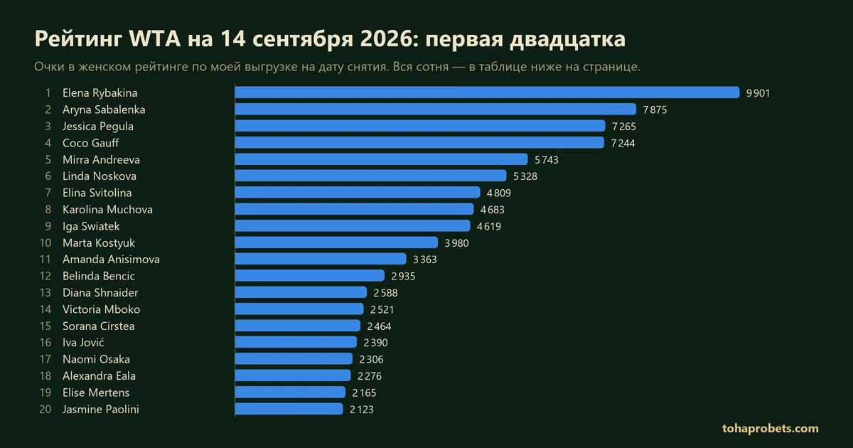 График: очки первой двадцатки рейтинга WTA на 14 сентября 2026 — первое место у Elena Rybakina, 9901 очко, двадцатое — Jasmine Paolini, 2123 очка