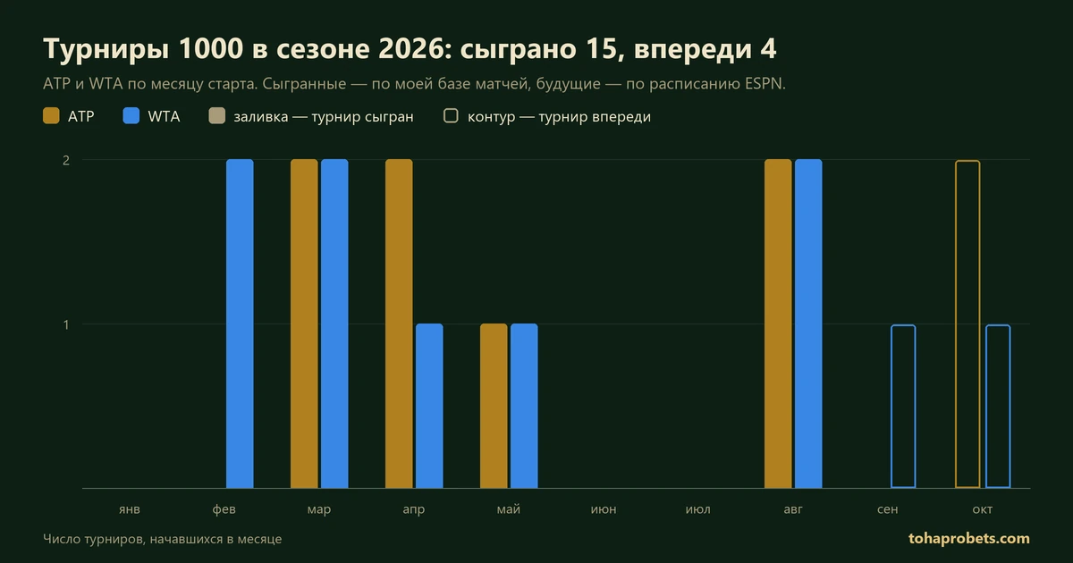 График: турниры категории 1000 в сезоне 2026 по месяцам у ATP и WTA — сыграно 15, впереди 4, последний турнир категории стартует 31 октября