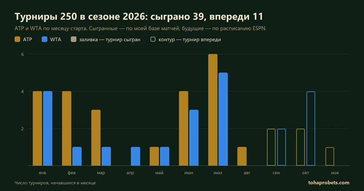 График: турниры категории 250 в сезоне 2026 по месяцам у ATP и WTA — сыграно 39, впереди 11, последний турнир категории стартует 6 ноября